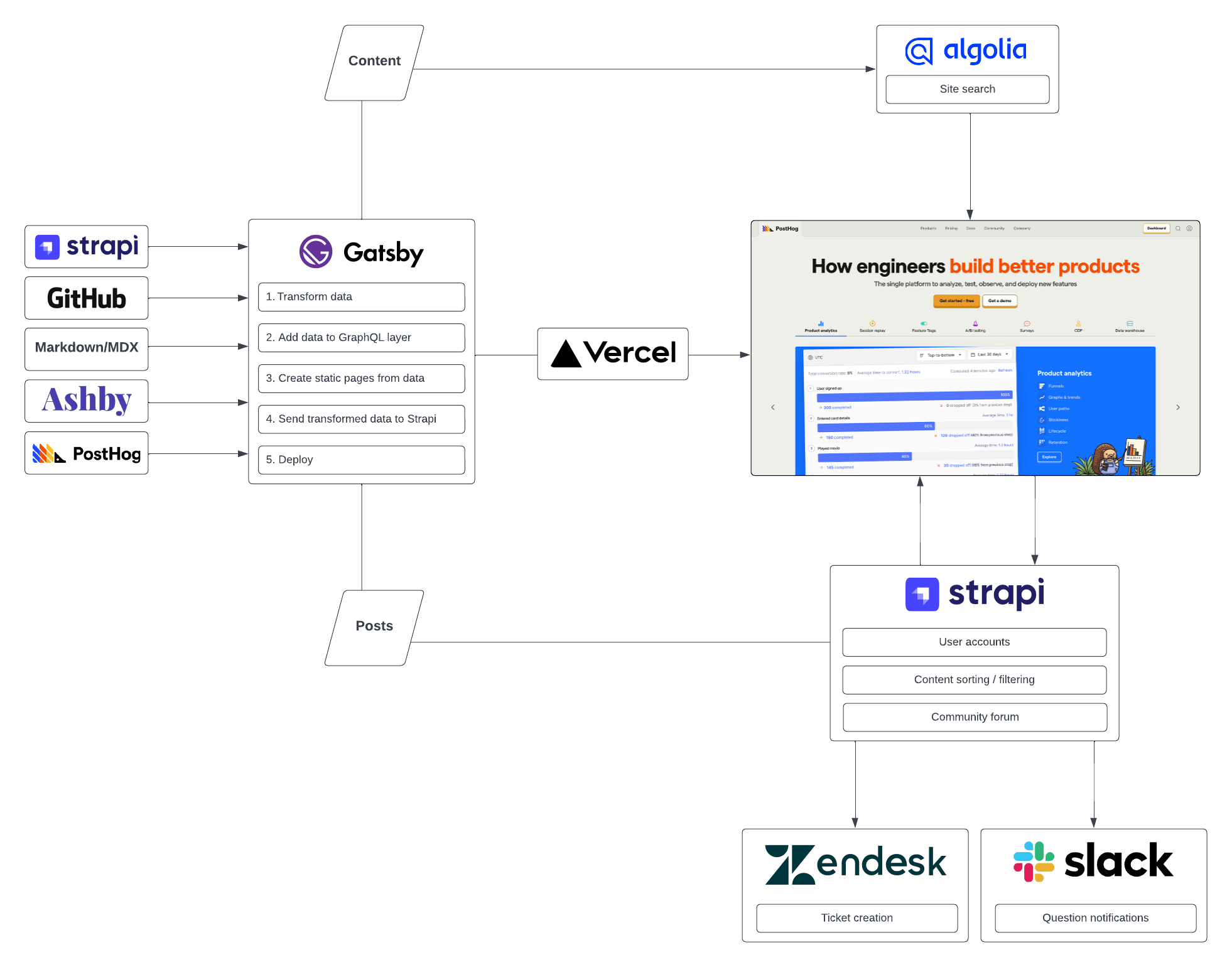 Diagram of PostHog.com